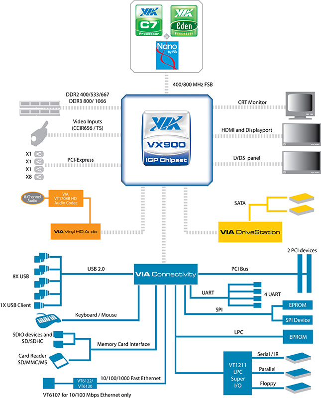 VIA Announces VN1000 Power Efficient DX10.1 Chipset