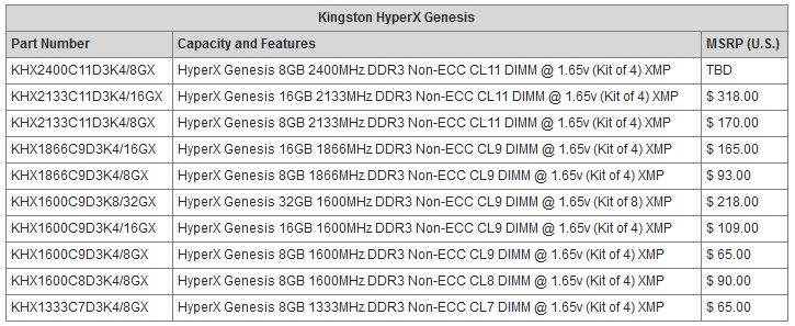 Kingston Technology Launches New HyperX Genesis Kits for Quad-Channel ...