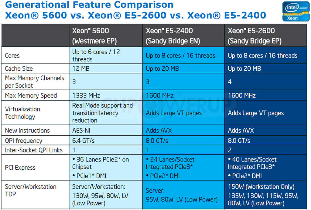 Intel 5 поколения. Sandy Bridge & Intel Core i7. Архитектура процессоров Xeon и i5. Поколения Intel. Архитектура Sandy Bridge.