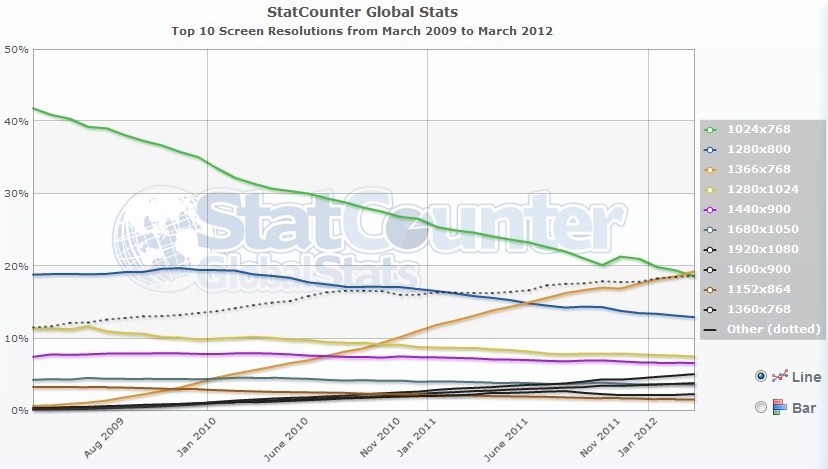 1366 X 768 Most Popular Screen Resolution Overtakes 1024 X 768 Statcounter Techpowerup