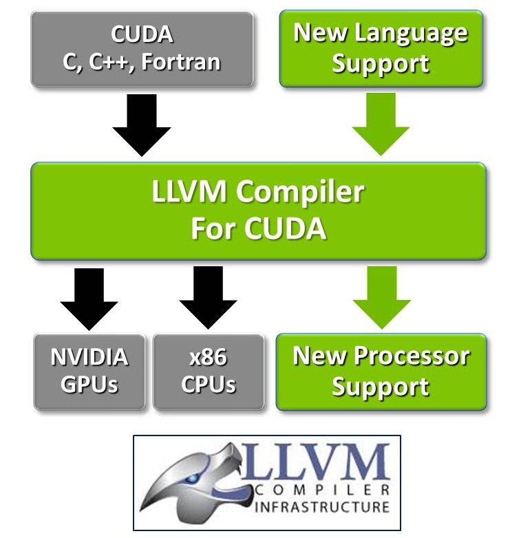 LLVM. LLVM языки. CUDA language. LLVM создание компилятора.