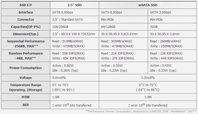 Сравнение накопителей. Сравнительная характеристика HDD И SSD таблица. Характеристика HDD SSD таблица. Таблица сравнения жесткого диска и SSD. Сравнение HDD И SSD накопителей таблица.