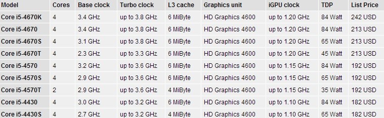 Intel Haswell 35w Dual Core I5 4570t Benchmarks Surface Online Techpowerup