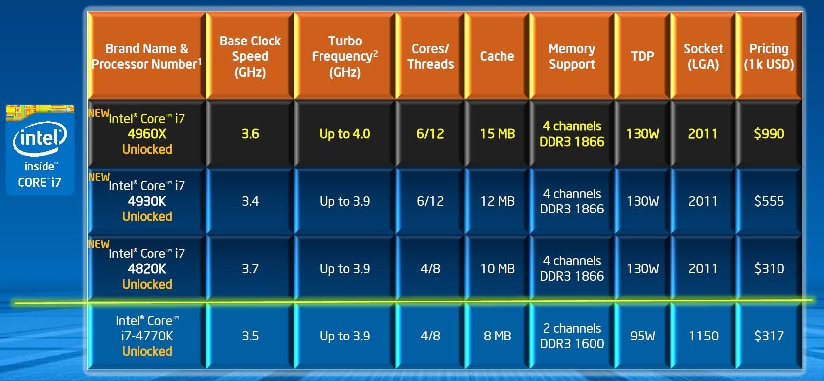 Поколения сокетов intel