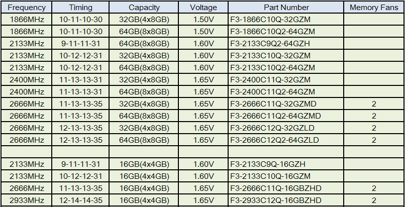 Частота памяти 2666. Таблица таймингов оперативной памяти ddr3 1866. Таблица таймингов оперативной памяти ddr3 1600. Таблица таймингов оперативной памяти ddr3 1333. Таблица разгона оперативной памяти ddr3.