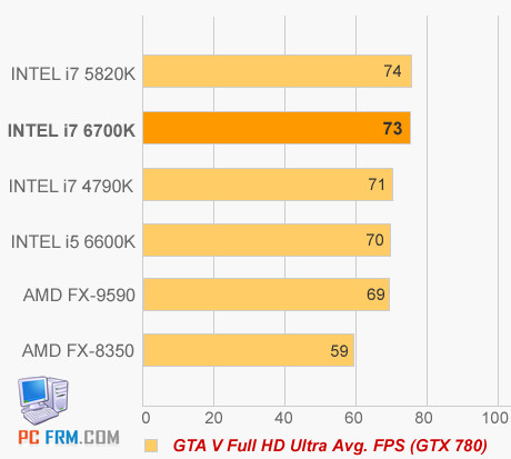 Intel Skylake To Be 6th Generation Core Series First I7 6700k Benchmarks Techpowerup