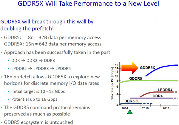 GDDR5X Puts Up a Fight Against HBM, AMD and NVIDIA Mulling Implementations