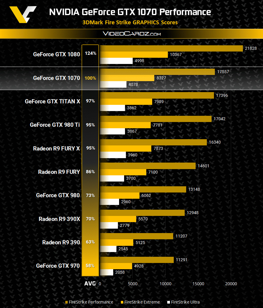uanset Målestok uheldigvis NVIDIA GeForce GTX 1070 Faster than GTX TITAN X | TechPowerUp
