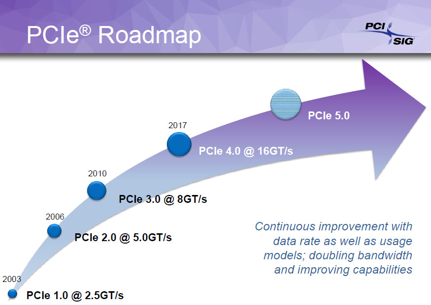 estándar PCIe 4.0