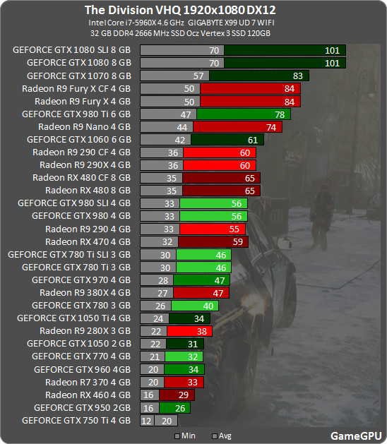 Tom "The Division" Gets DirectX Update, RX 480 Beats GTX by 16% | TechPowerUp