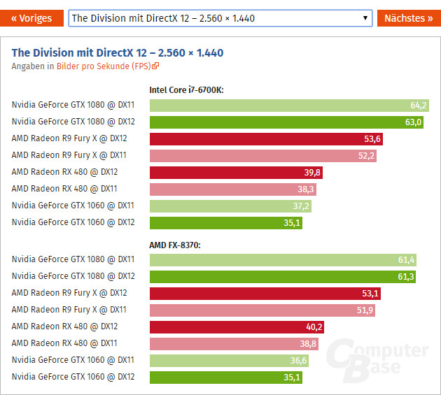 Tom "The Division" Gets DirectX Update, RX 480 Beats GTX by 16% | TechPowerUp