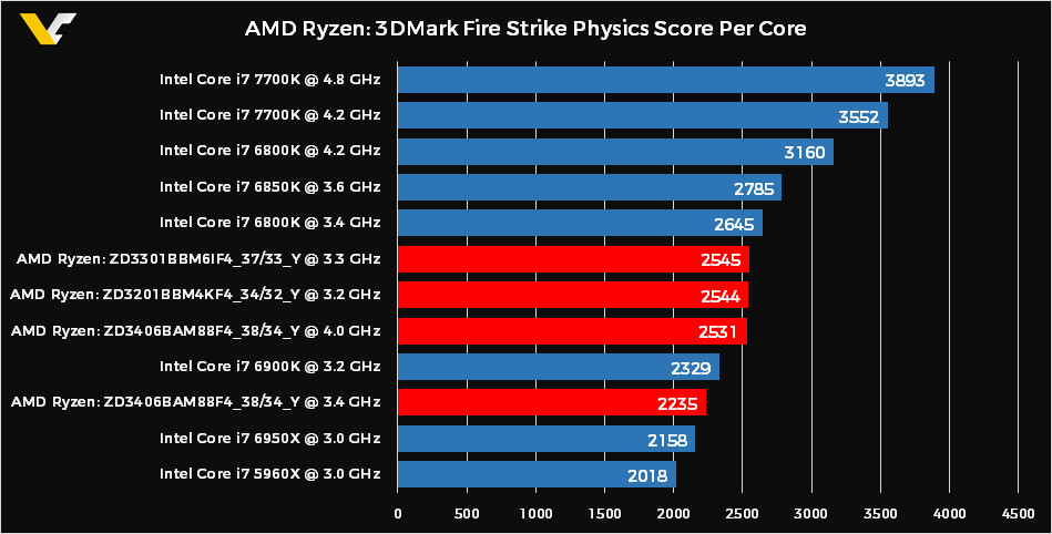 Amd Processors Vs Intel Processors Comparison Chart