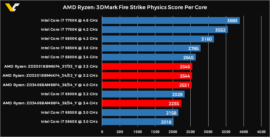 Amd Cpu Speed Chart