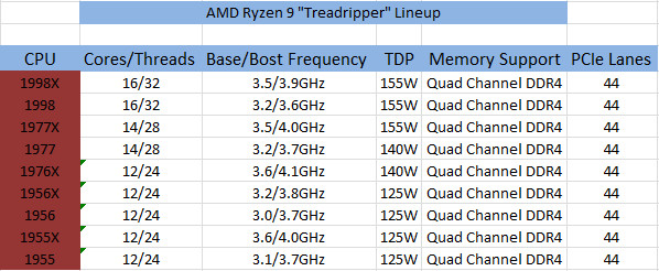 Ryzen Lineup Chart