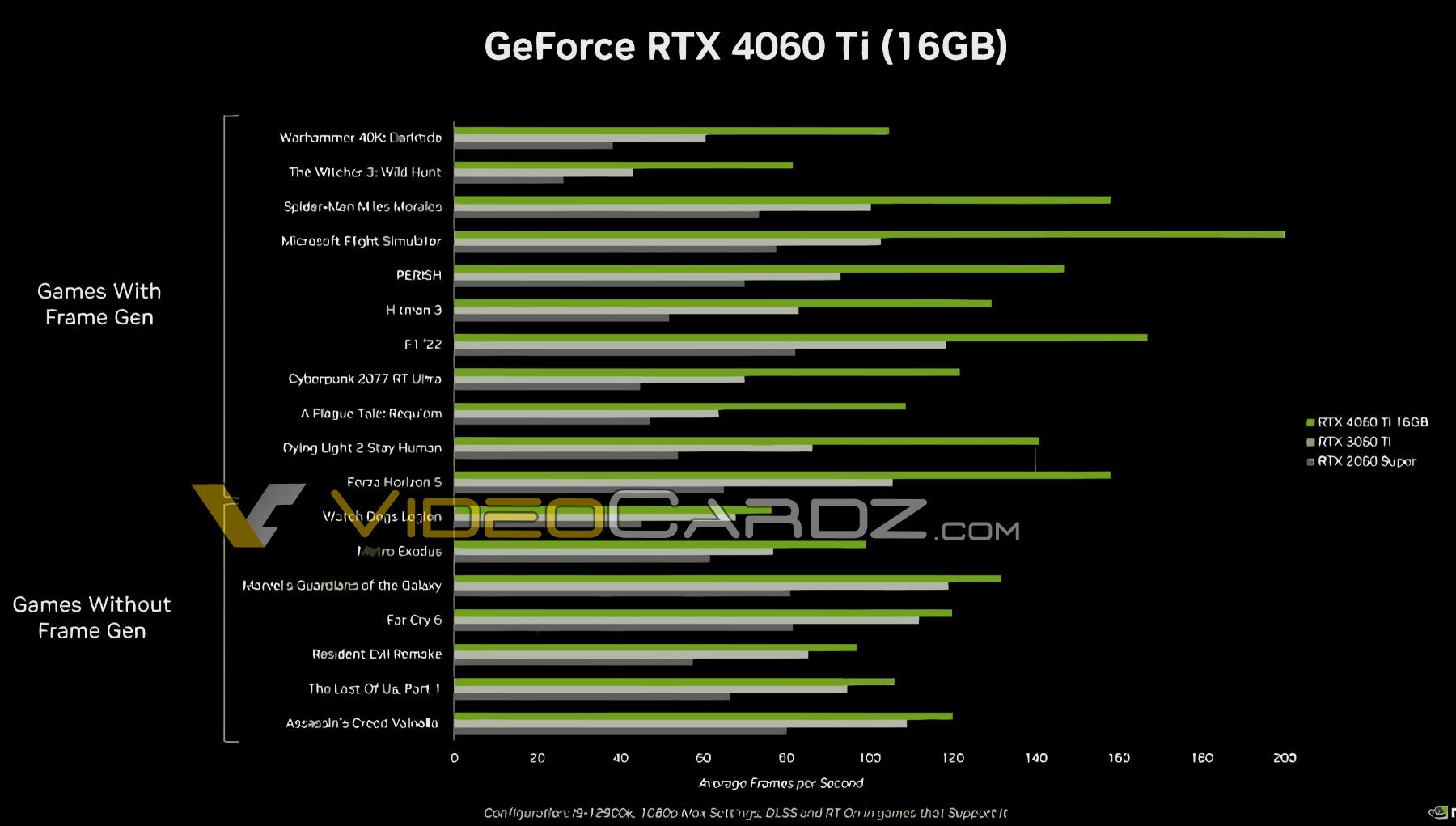 NVIDIA GeForce RTX 4060 Ti and RTX 4060 Final Specs, Performance