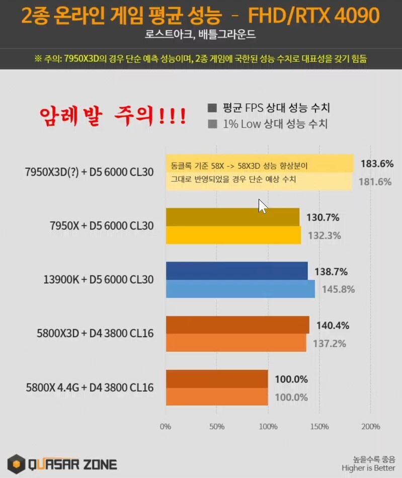 AMD Ryzen 7 5800X3D CPU Review: The King Of PC Gaming - Page 4