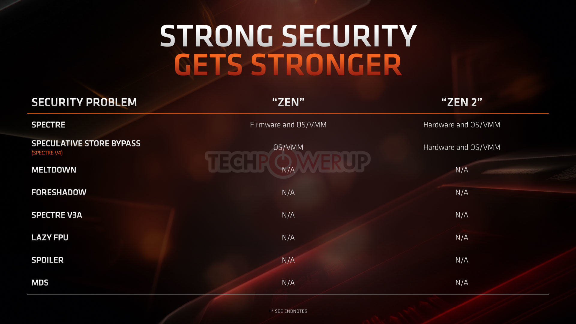 cruise verlegen Aanpassingsvermogen AMD Zen 2 has Hardware Mitigation for Spectre V4 | TechPowerUp