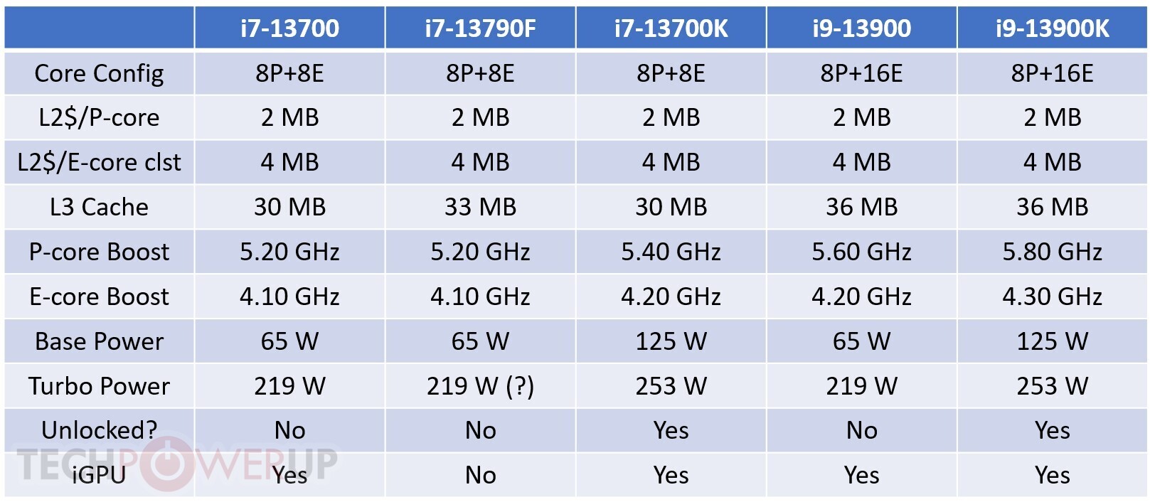 Leaked Intel Core i5-13600K benchmarks highlight remarkable performance  uplift over Alder Lake and Zen 3 -  News