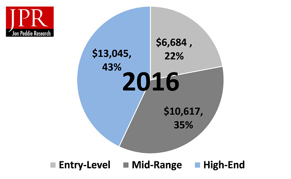 JPR: Combined AMD, Intel and NVIDIA GPU shipments decrease 38