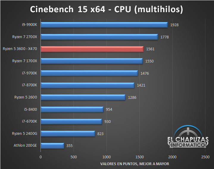 amd ryzen 5 3600x benchmark