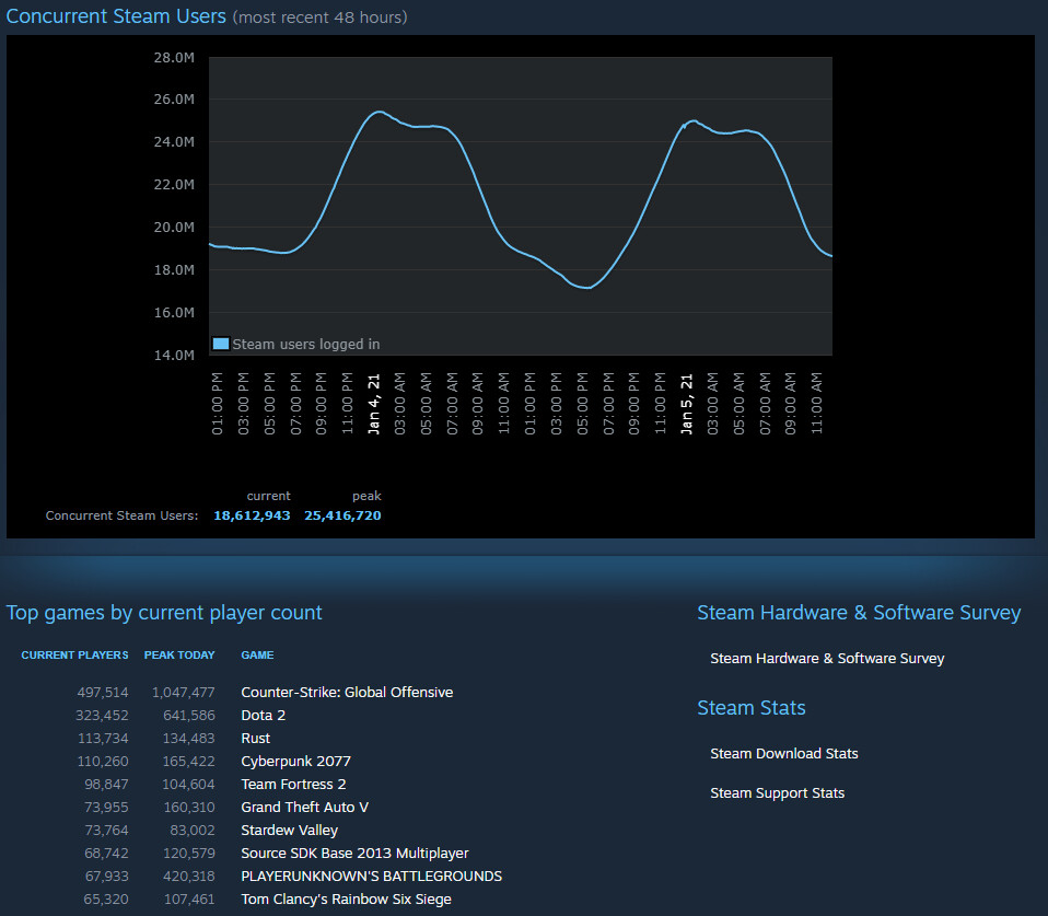 Steam hits milestone, 18 million concurrent player-count