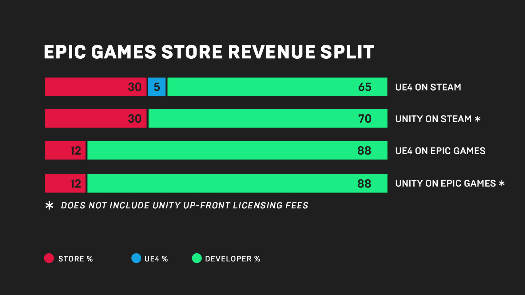 Microsoft Store to match Epic Games Store's 88% cut for game