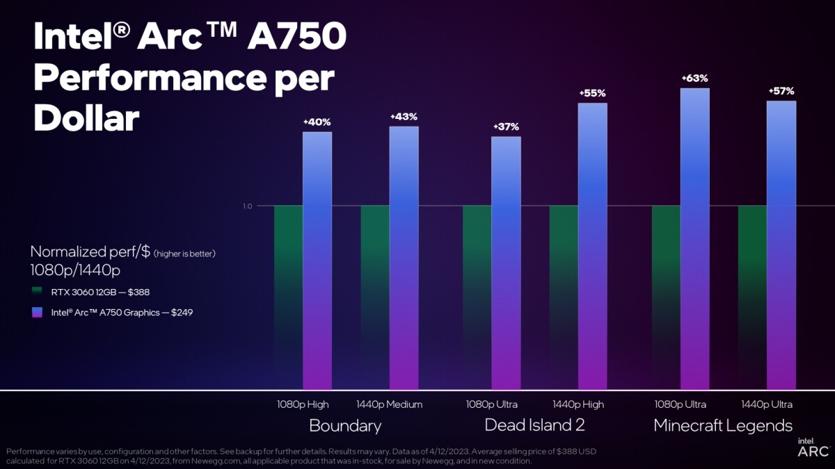 Intel Benchmarks for Arc A770 Card Suggest It'll Compete With RTX 3060Ti