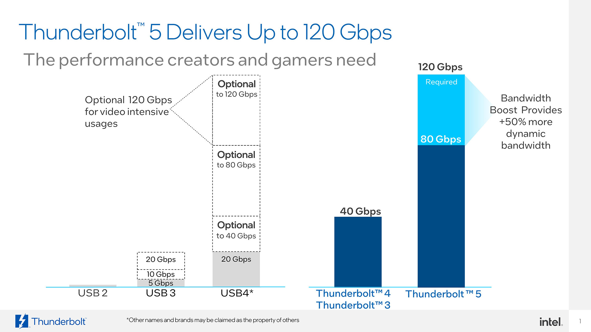 Intel Introduces Thunderbolt 5 Connectivity Standard, Bandwidth up to 120  Gbps