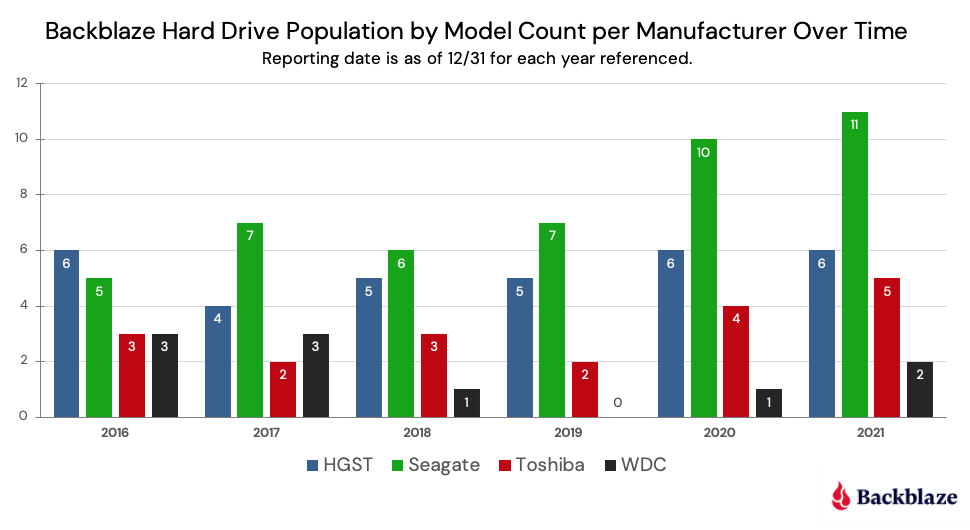 blok prototype præst Backblaze Announces 2021 Hard Drive Failure Rates | TechPowerUp