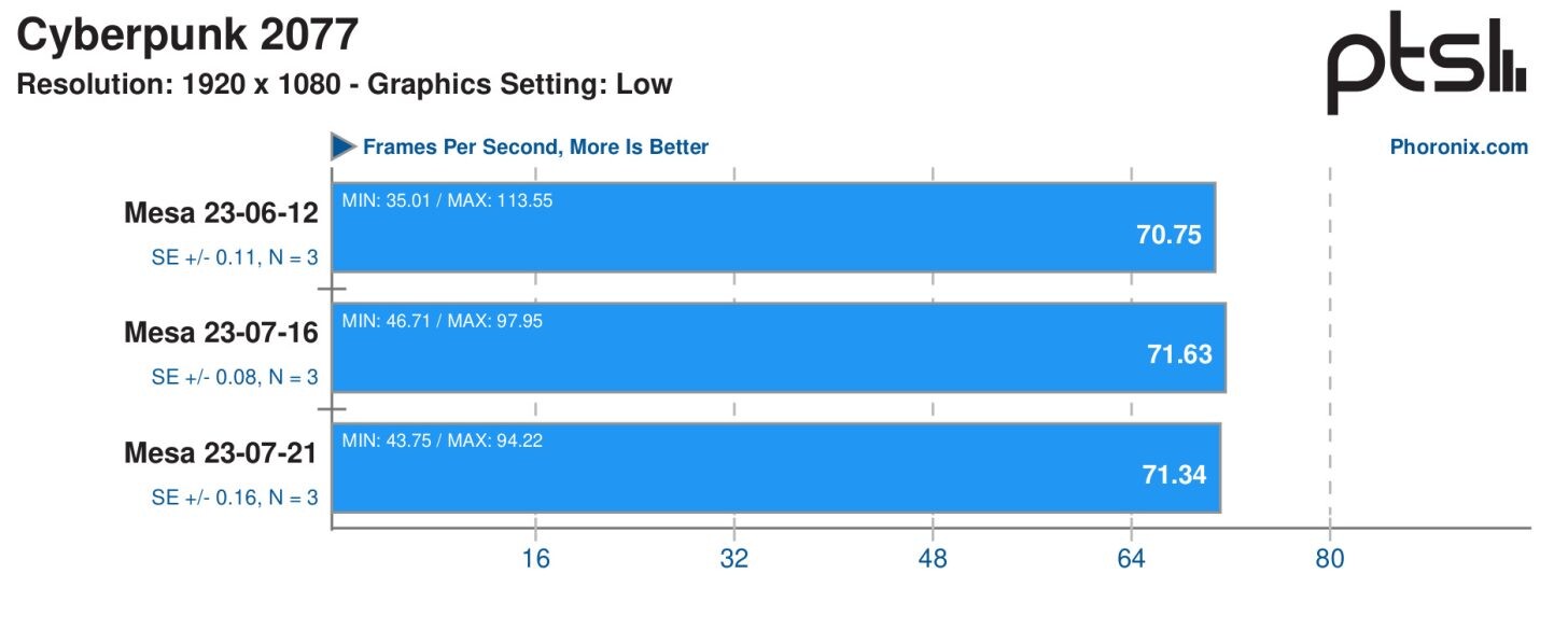 Assassin's Creed Unity gets up to 313% performance boost with Intel Arc  GPUs 