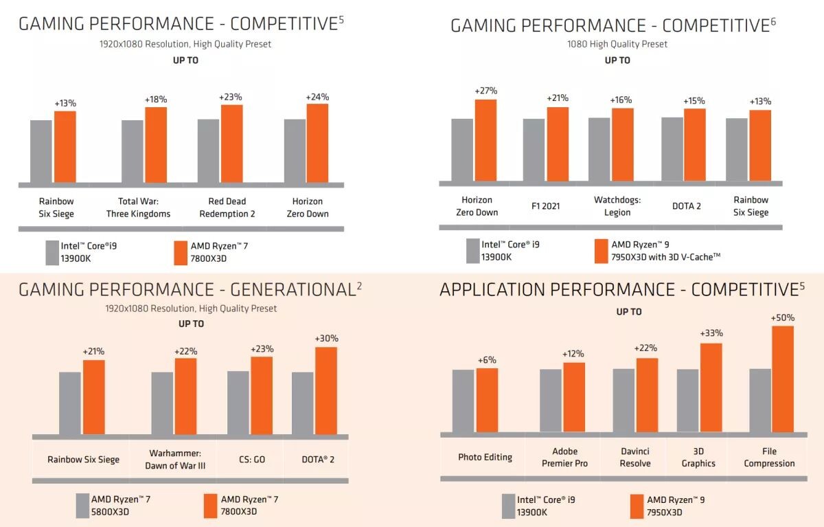 AMD Shows First Ryzen 7 7800X3D Game Benchmarks, Up To 24% Faster Than Core  i9-13900K