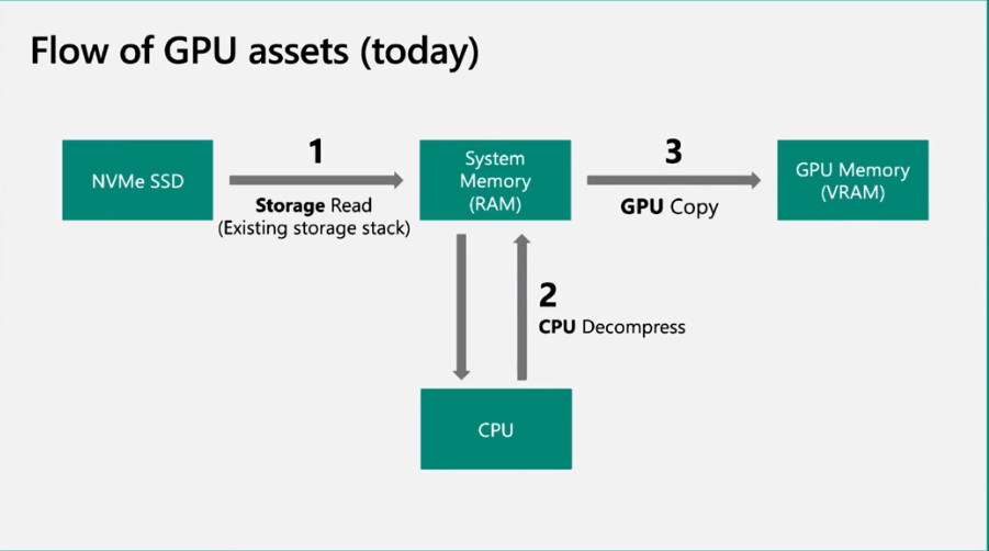 The preview version of Xbox Game Bar shows the DirectStorage