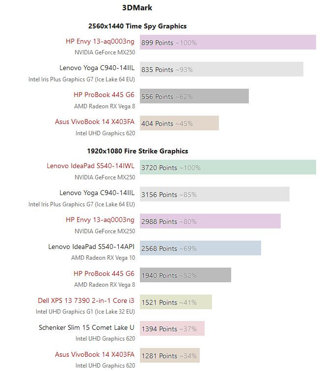 Intel Iris Plus Graphics G7 Igpu Beats Amd Rx Vega 10 Benchmarks Techpowerup Forums