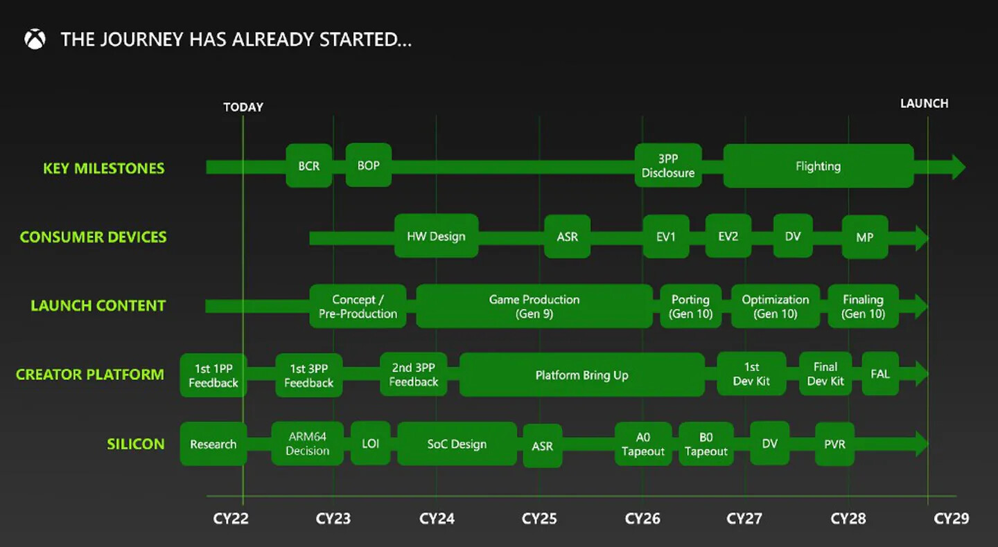 Xbox intended to launch a hybrid cloud console in 2028