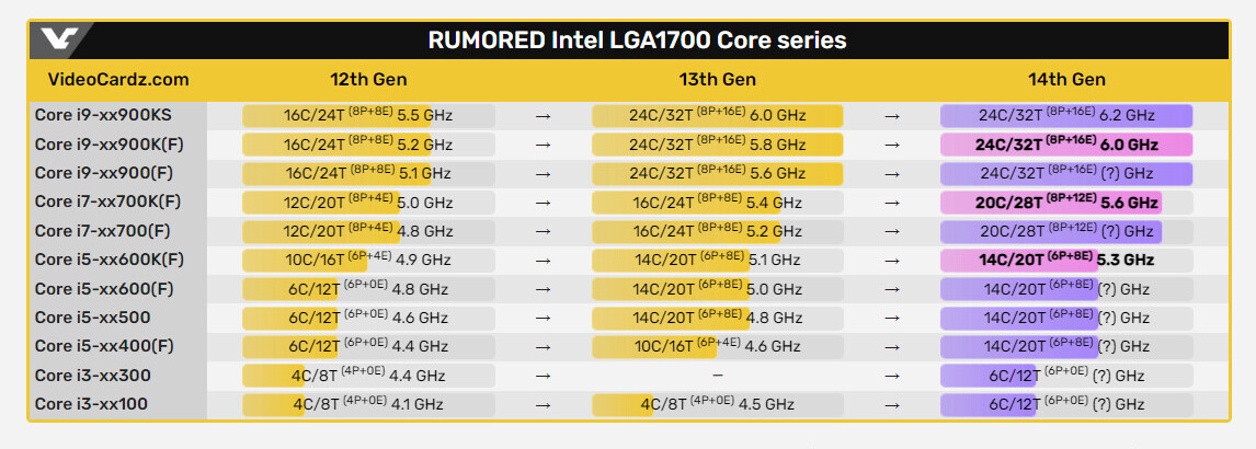 14-Cores 👉 What's Intel Thinking???