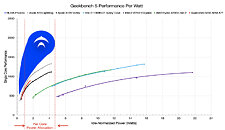 NUVIA Phoenix SoC Performance