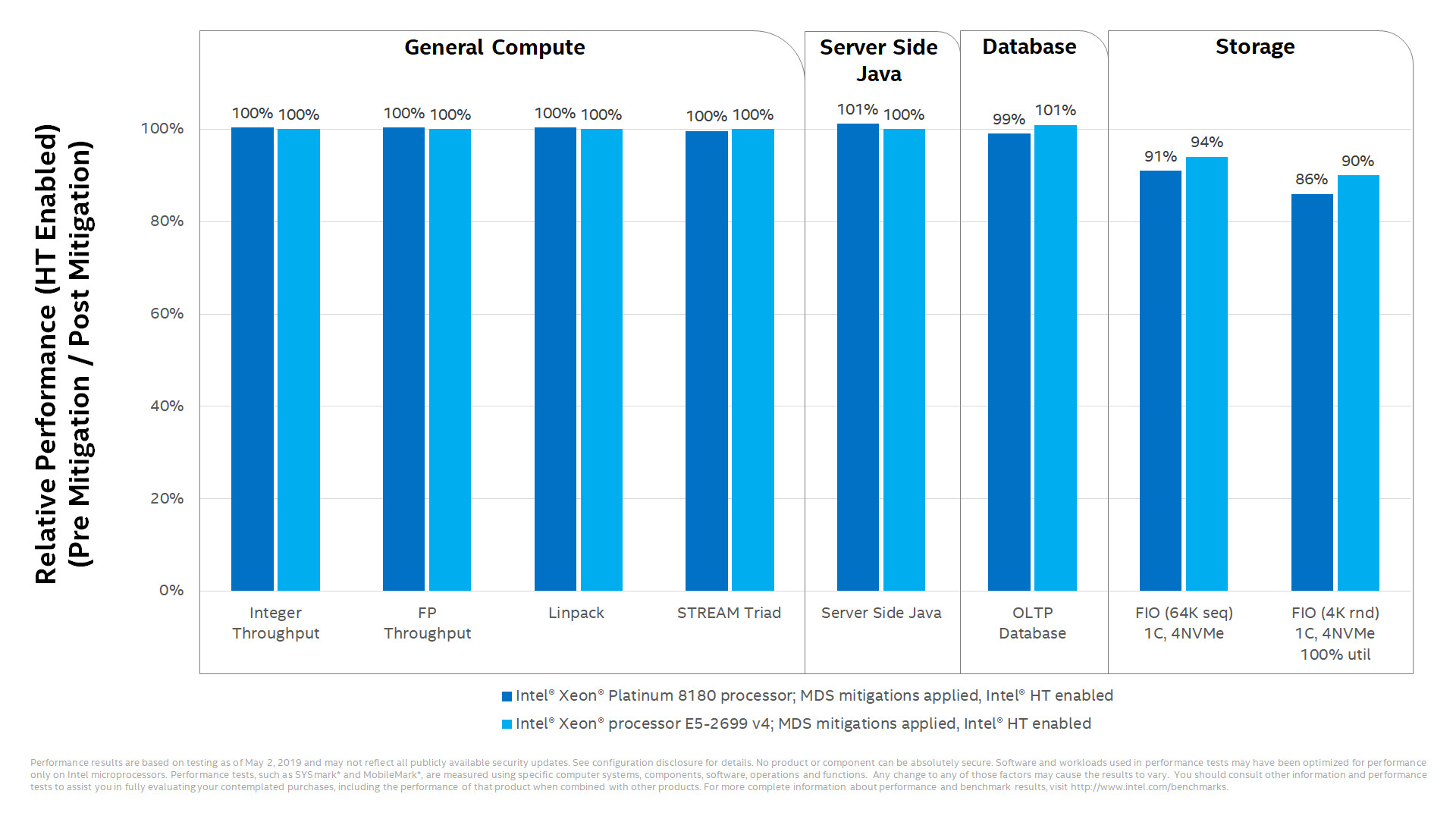 Intel Puts Out Benchmarks Showing Minimal Performance Impact of MDS | TechPowerUp