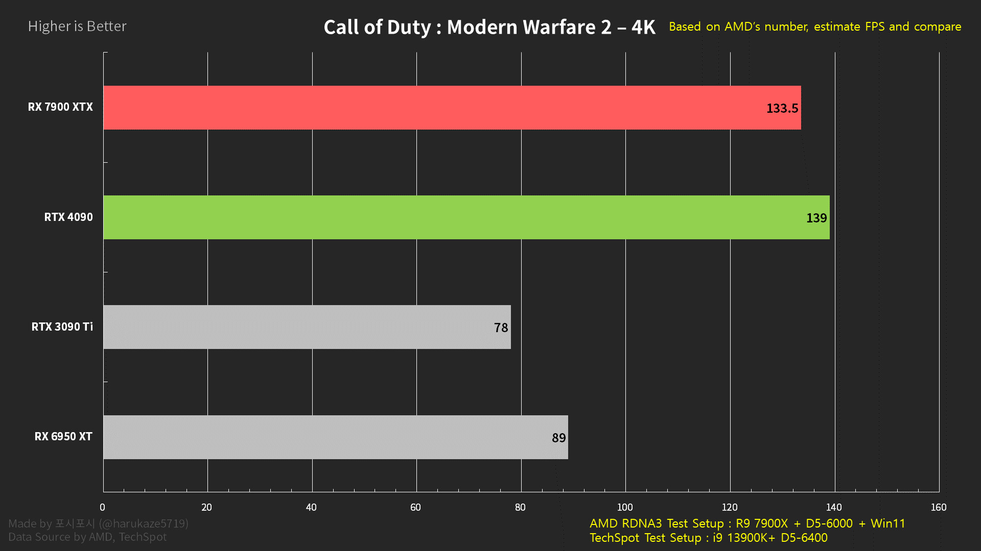 RTX 4090 Ti benchmark may have leaked and it looks pretty impressive