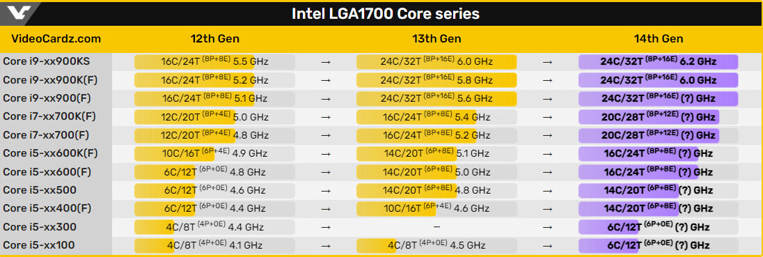Intel Raptor Lake Refresh Basic Specs Leaked