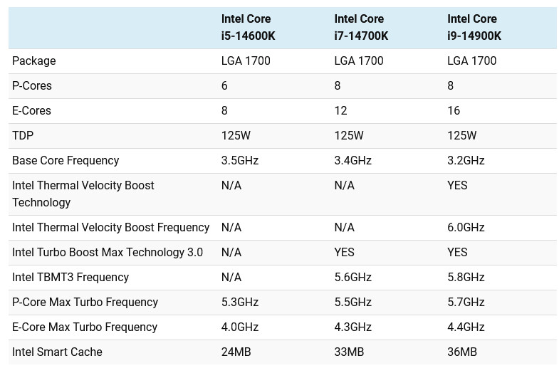 Intel Core i5-14600K - Core i5 14th Gen 14-Core (6P+8E) LGA 1700 125W