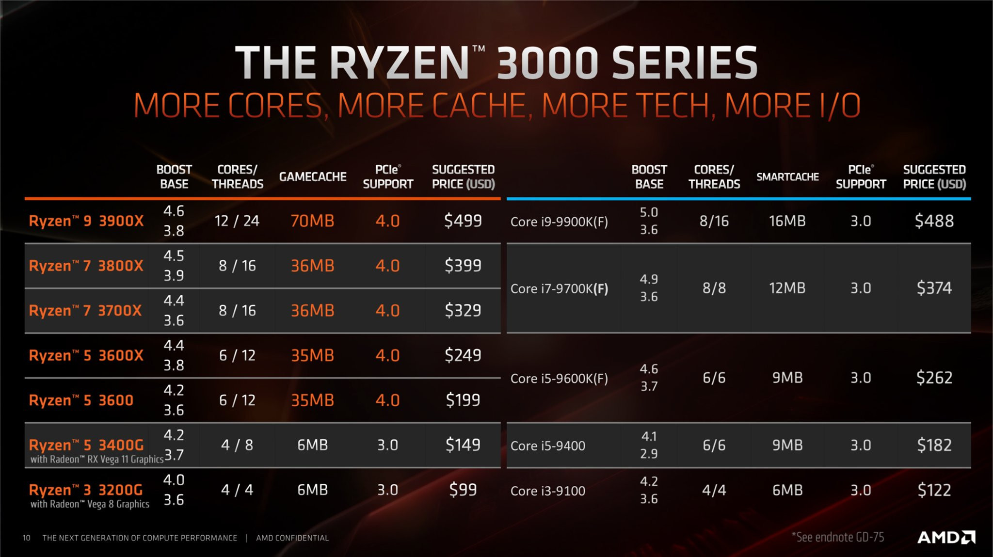 AMD Ryzen 3 3200G Specs  TechPowerUp CPU Database