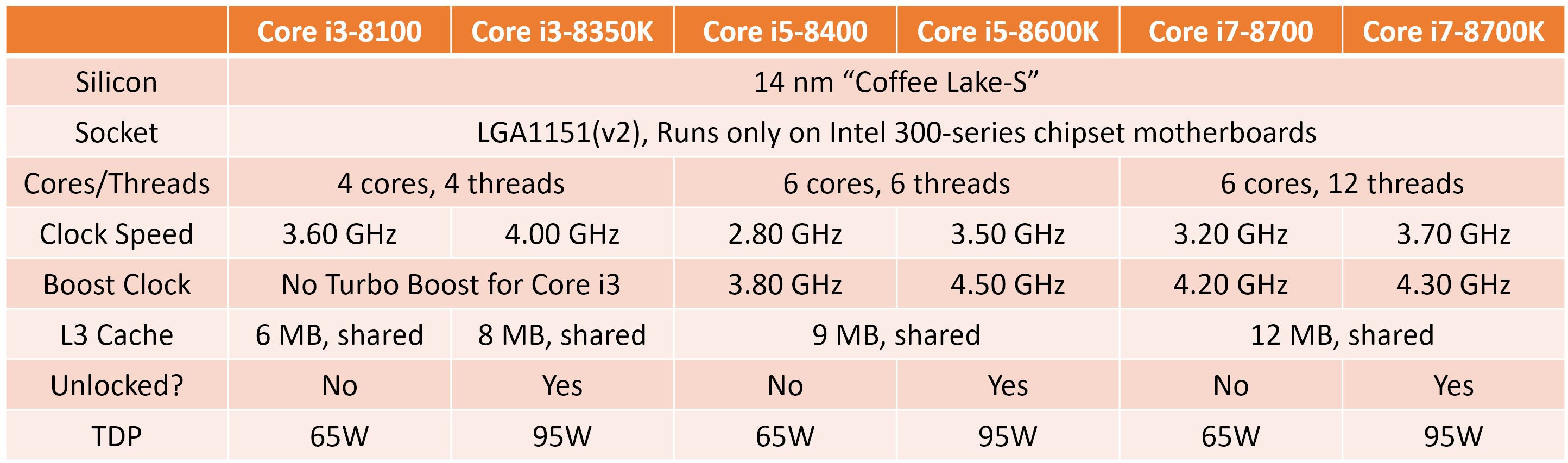 Diplomatieke kwesties interieur Meevoelen 8th Gen Core i3 Part of Intel's First "Coffee Lake" Wave | TechPowerUp