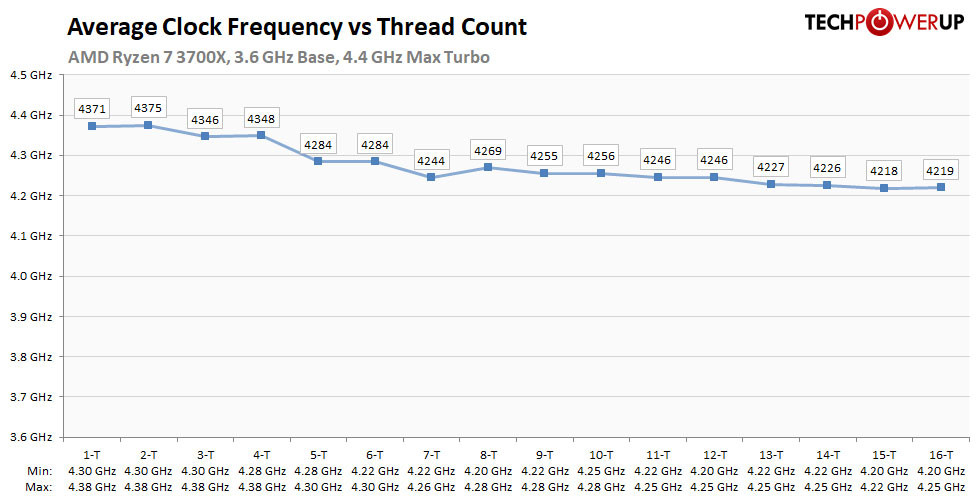 Amd Speed Chart