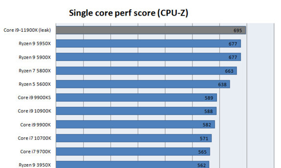 German Retailer Sells Core i7-11700K Stock Before Launch, Benchmarks Arrive