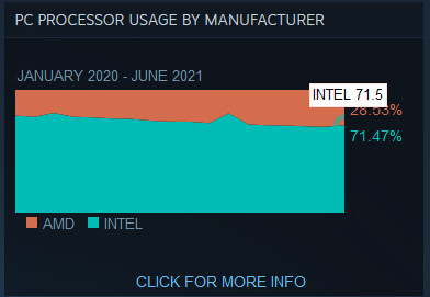 Intel Takes back CPU market share at Steam