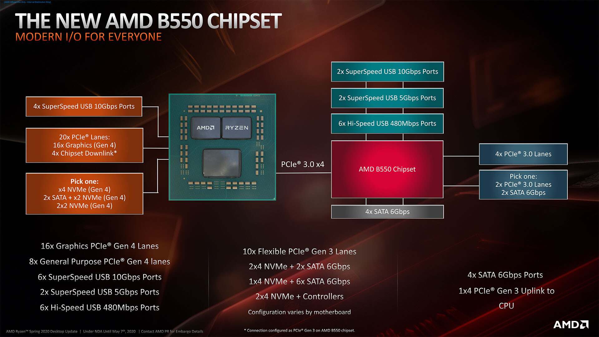 圖 AMD 500系列晶片組、主板I/O分析