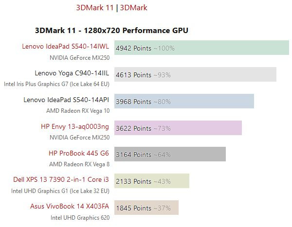 Intel Iris Plus Graphics G7 Igpu Beats Amd Rx Vega 10 Benchmarks Techpowerup Forums