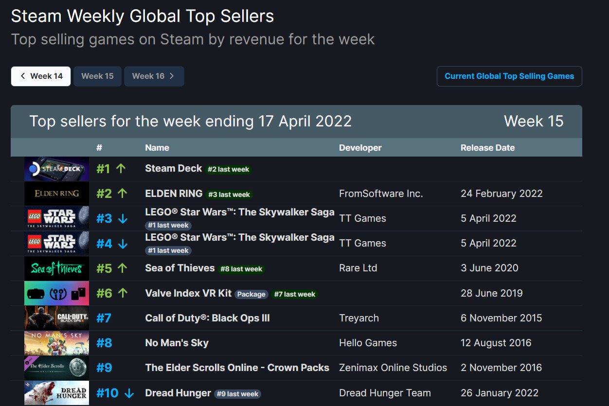 STEAM Charts Overview Top Sellers Most Pl TOP SELLERS United