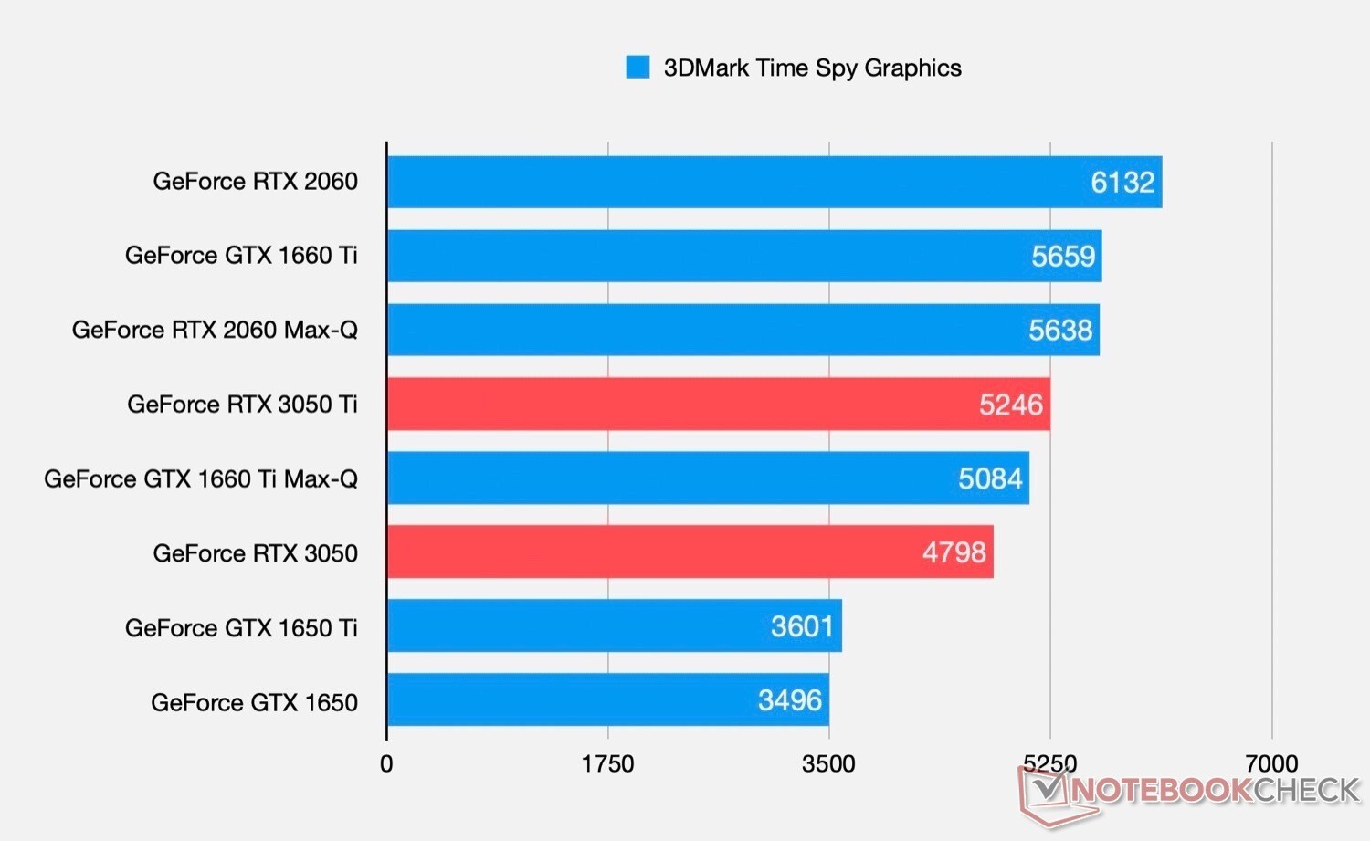 NVIDIA GeForce RTX 3050/3050 Ti GPU Specifications Performance Leaked