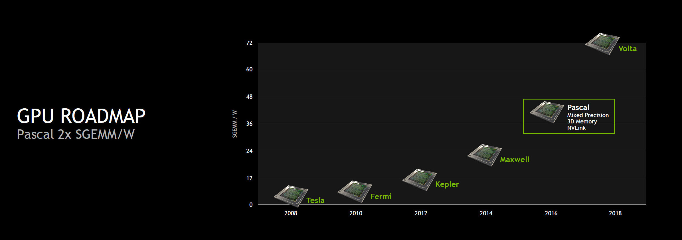 Fem Effektivitet banjo NVIDIA's Next Gen GPU Launch Held Back to Drain Excess, Costly Built-up  Inventory? | TechPowerUp